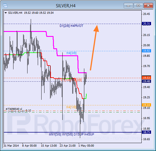 Анализ уровней Мюррея для SILVER Серебро на 5 мая 2014