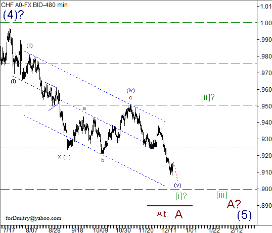 Волновой анализ пары USD/CHF на 21.12.2012