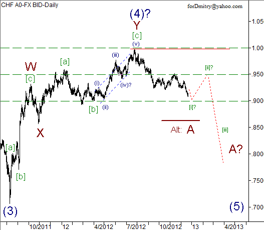 Волновой анализ пары USD/CHF на 21.12.2012