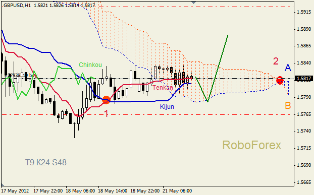 Анализ индикатора Ишимоку для пары GBP USD Фунт - доллар на 21 мая 2012