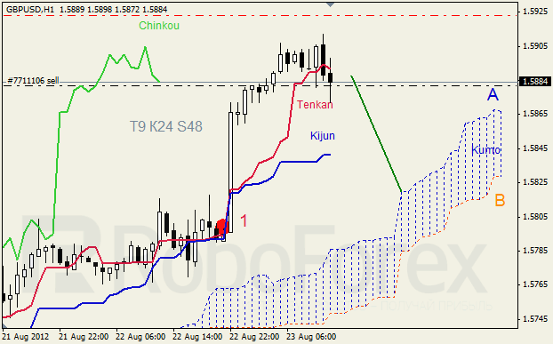 Анализ индикатора Ишимоку для пары GBP USD Фунт - доллар на 23 августа 2012