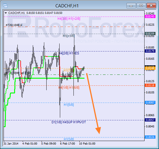 Анализ уровней Мюррея для пары CAD CHF Канадский доллар к швейцарскому франку на 10 февраля 2014