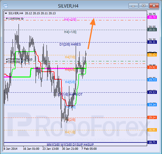 Анализ уровней Мюррея для SILVER Серебро на 10 февраля 2014