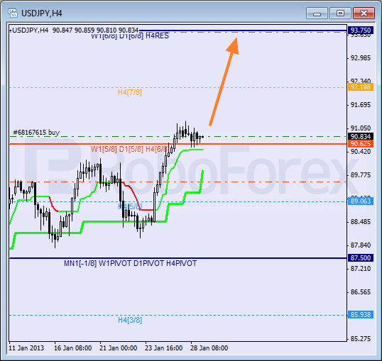 Анализ уровней Мюррея для пары USD JPY  Доллар США к Иене на 29 января 2013