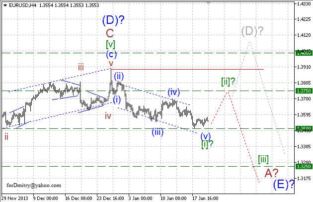 Волновой анализ EUR/USD, GBP/USD, USD/CHF и USD/JPY на 22.01.2014