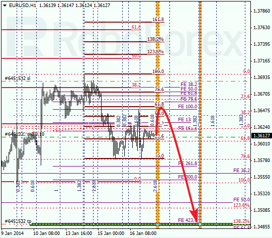 Анализ по Фибоначчи для EUR/USD Евро доллар на 17 января 2014