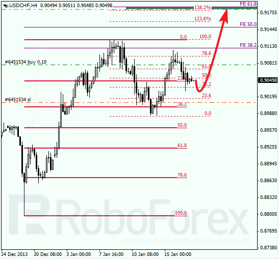Анализ по Фибоначчи для USD/CHF Доллар франк на 17 января 2014