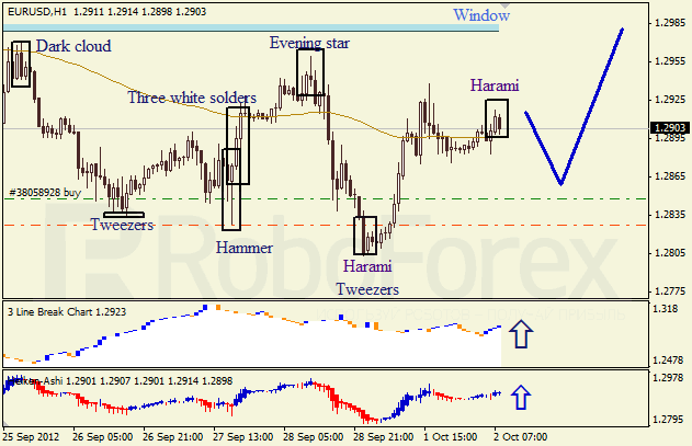 Анализ японских свечей для пары EUR USD Евро - доллар на 2 октября 2012