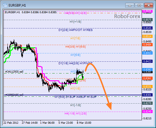 Анализ уровней Мюррея для пары EUR GBP Евро к Британскому фунту на 9 марта 2012