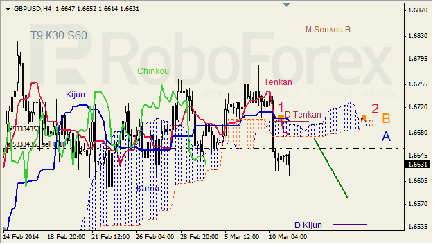 Анализ индикатора Ишимоку для GBP/USD и GOLD на 11.03.2014