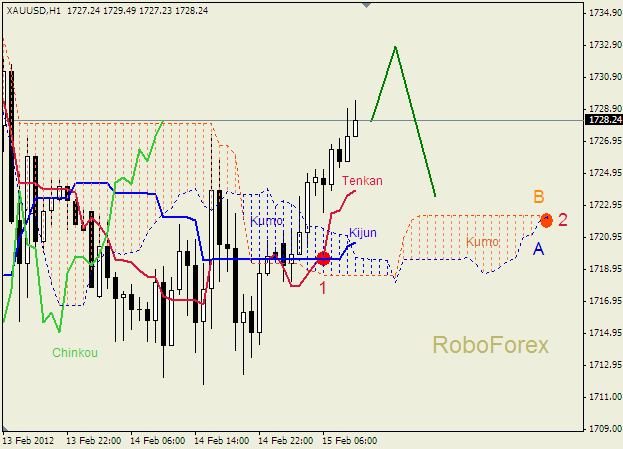 Анализ индикатора Ишимоку для  GOLD Золото на 15 февраля 2012
