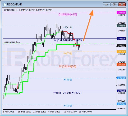 Анализ уровней Мюррея для пары USD CAD Канадский доллар на 19 марта 2013