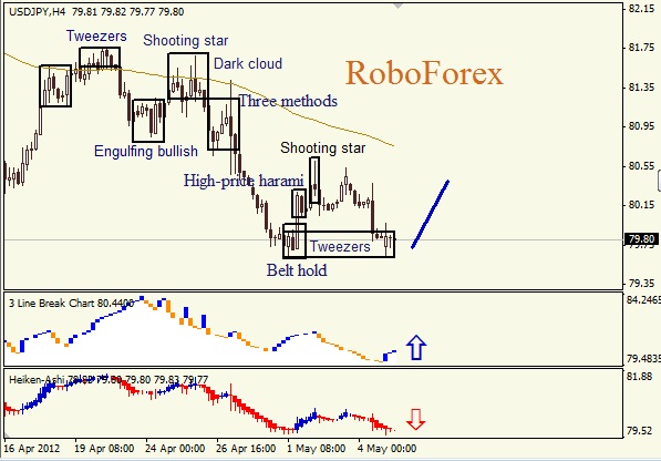 Анализ японских свечей для пары USD JPY Доллар - йена на 7 мая 2012