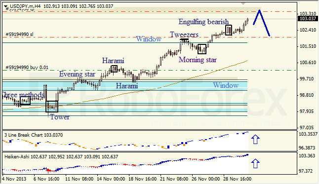 Анализ японских свечей для USD/JPY на 03.12.2013