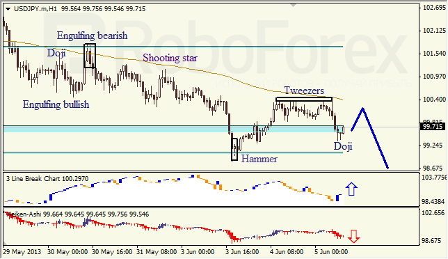 Анализ японских свечей для USD/JPY на 05.06.2013