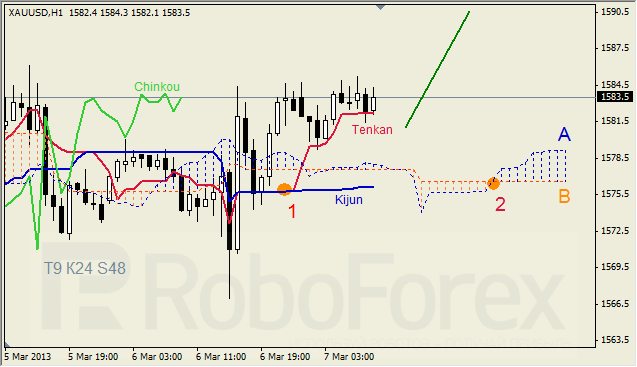 Анализ индикатора Ишимоку для GOLD на 07.03.2013