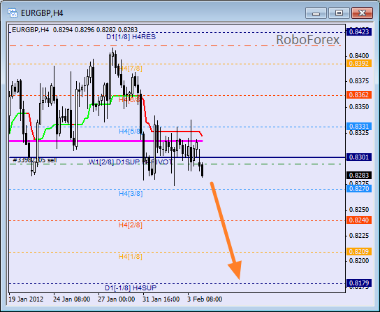 Анализ уровней Мюррея для пары EUR GBP Евро к Британскому фунту на 6 февраля 2012