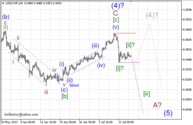 Волновой анализ пары USD/CHF на 16.07.2013