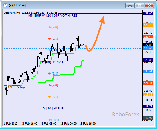 Анализ уровней Мюррея для пары GBP JPY  Фунт к Японской йене на 16 февраля 2012