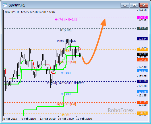 Анализ уровней Мюррея для пары GBP JPY  Фунт к Японской йене на 16 февраля 2012