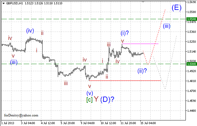 Волновой анализ пары GBP/USD на 15.07.2013