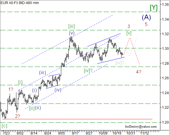 Волновой анализ пары EUR/USD на 29.10.2012