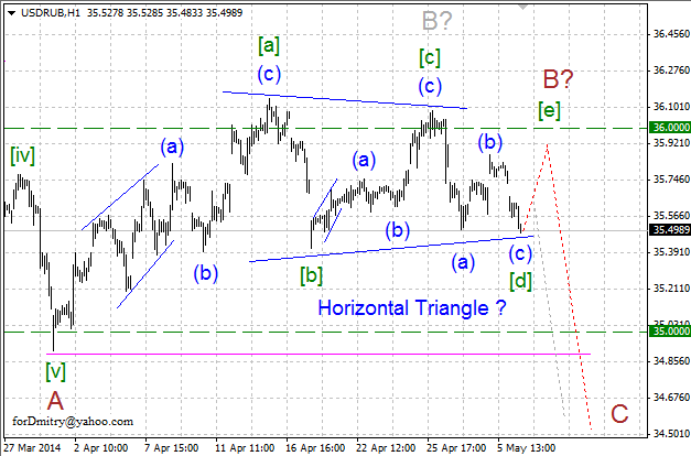Ожидание ослабления рубля. Волновой анализ USD/RUB на 15.05.2014