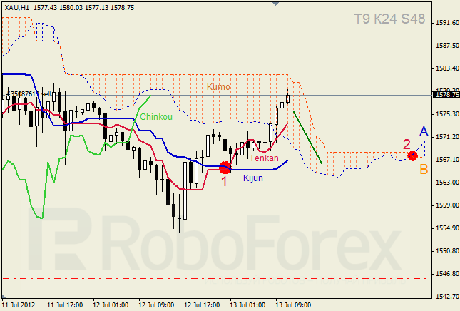 Анализ индикатора Ишимоку для  GOLD Золото на 13 июля 2012