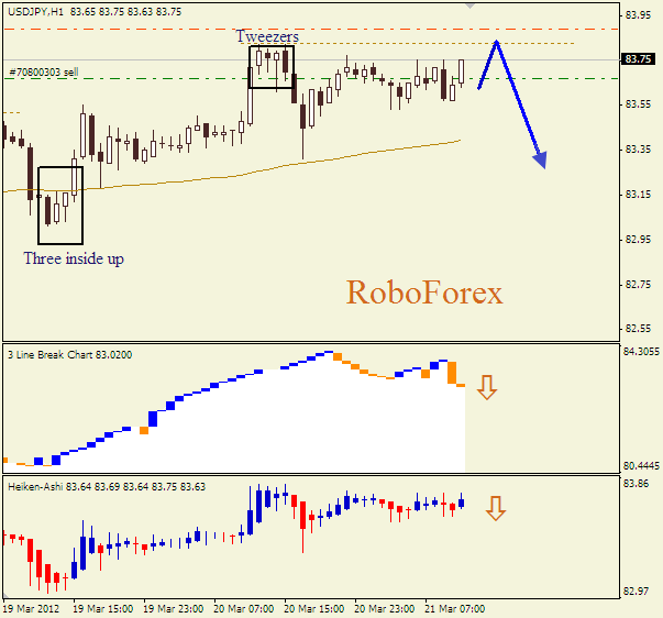 Анализ японских свечей для пары  USD JPY Доллар-йена на 21 марта 2012