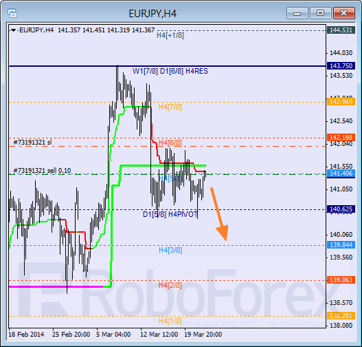 Анализ уровней Мюррея для пары EUR JPY Евро к Японской иене на 24 марта 2014