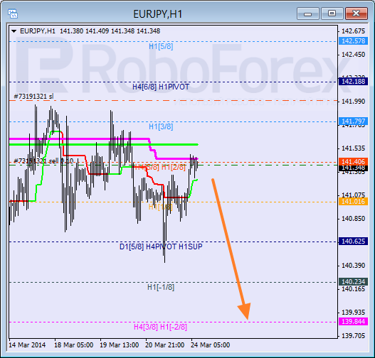 Анализ уровней Мюррея для пары EUR JPY Евро к Японской иене на 24 марта 2014