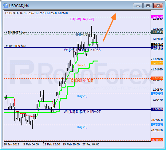 Анализ уровней Мюррея для пары USD CAD Канадский доллар на 5 марта 2013