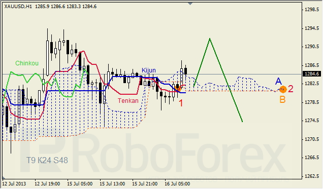 Анализ индикатора Ишимоку для GOLD на 16.07.2013