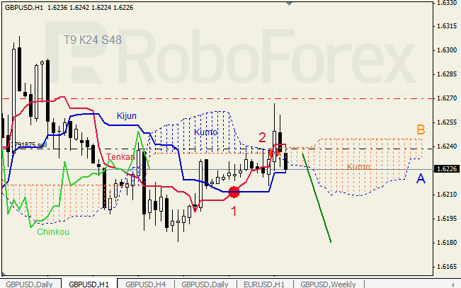 Анализ индикатора Ишимоку для пары GBP USD Фунт - доллар на 25 сентября 2012