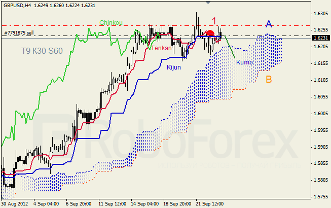 Анализ индикатора Ишимоку для пары GBP USD Фунт - доллар на 25 сентября 2012