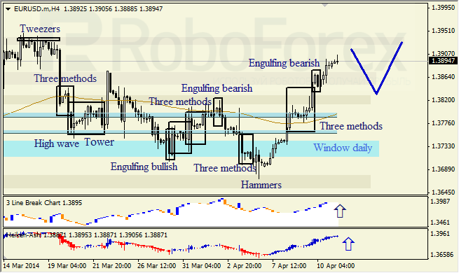 Анализ японских свечей для EUR/USD и USD/JPY на 11.04.2014