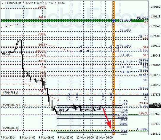  Анализ по Фибоначчи для EUR/USD Евро доллар на 13 мая 2014