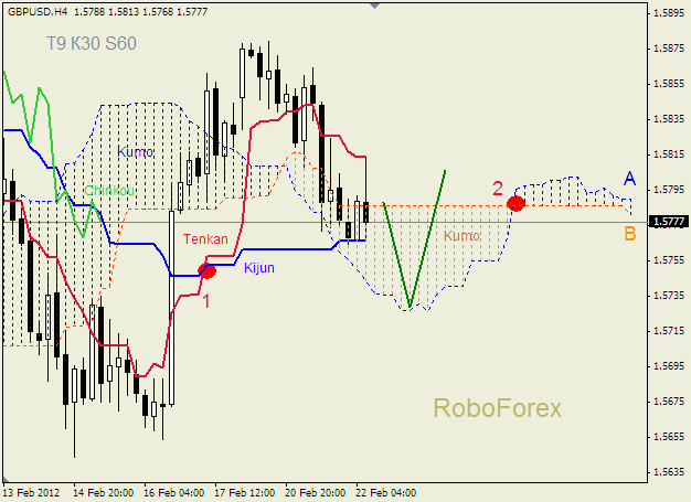 Анализ индикатора Ишимоку для пары  GBP USD  Фунт - доллар на 22 февраля 2012