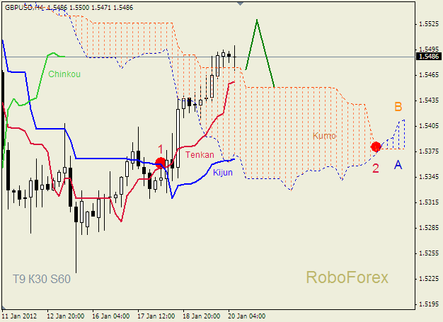 Анализ индикатора Ишимоку для пары  GBP USD  Фунт - доллар на 20 января 2012