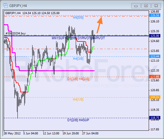 Анализ уровней Мюррея для пары GBP JPY  Фунт к Японской иене на 2 июля 2012