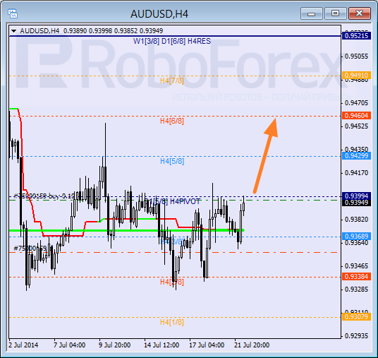 Анализ уровней Мюррея для пары AUD USD Австралийский доллар на 22 июля 2014