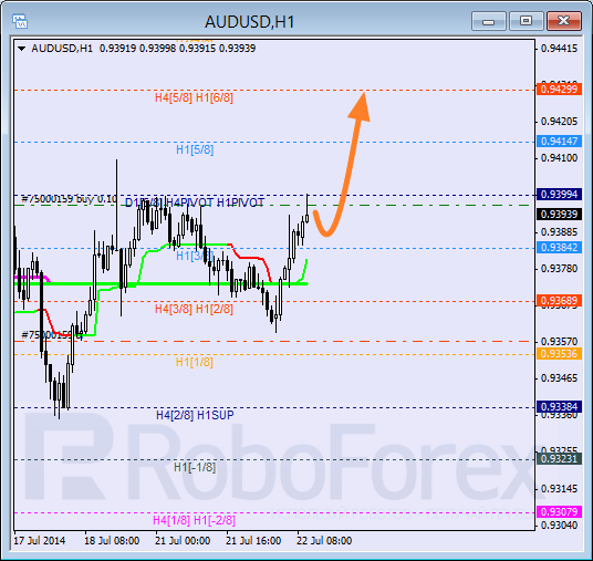 Анализ уровней Мюррея для пары AUD USD Австралийский доллар на 22 июля 2014