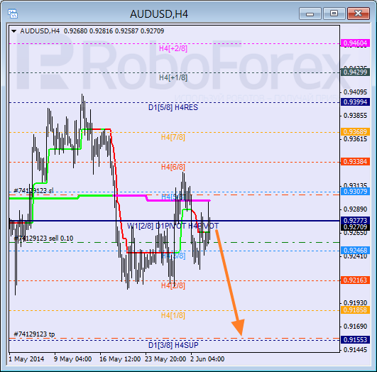 Анализ уровней Мюррея для пары AUD USD Австралийский доллар на 4 июня 2014