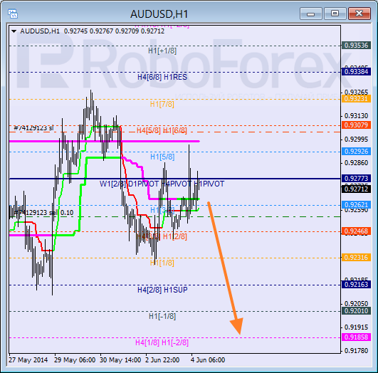 Анализ уровней Мюррея для пары AUD USD Австралийский доллар на 4 июня 2014