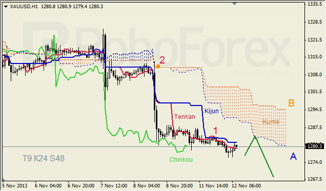 Анализ индикатора Ишимоку для GOLD на 12.11.2013