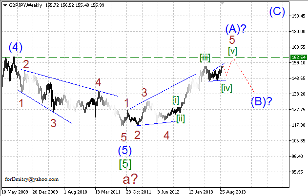 Ещё одна цель в ~10 фигур. (Волновой анализ GBP/JPY на 09.09.2013)