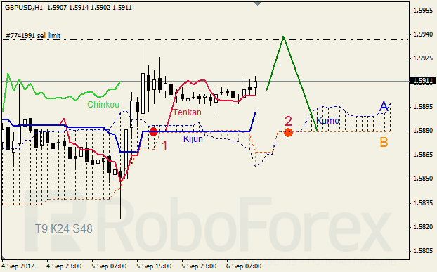 Анализ индикатора Ишимоку для пары GBP USD Фунт - доллар на 6 сентября 2012