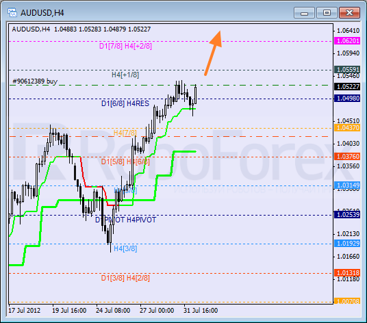 Анализ уровней Мюррея для пары AUD USD Австралийский доллар на 1 августа 2012