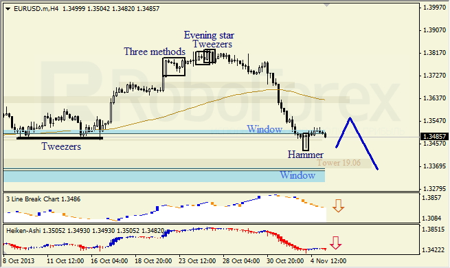 Анализ японских свечей для EUR/USD на 05.11.2013