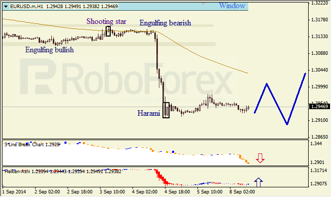 Анализ японских свечей для EUR/USD и USD/JPY на 08.09.2014